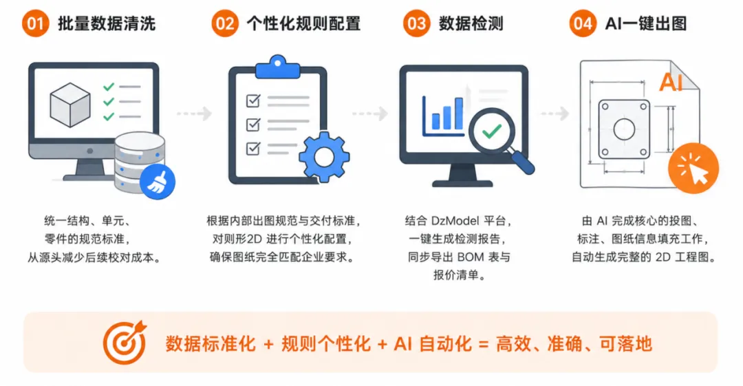 数据+规则+AI=高效、准确、可落地