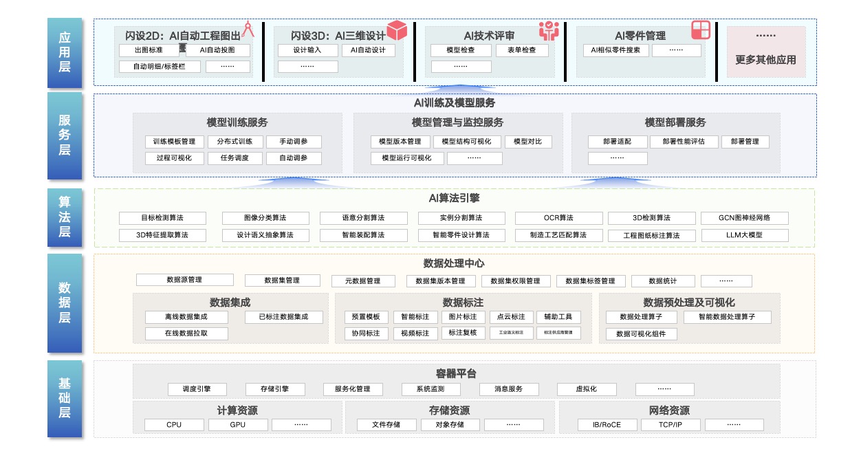 设序研发人工智能中心系统应用架构